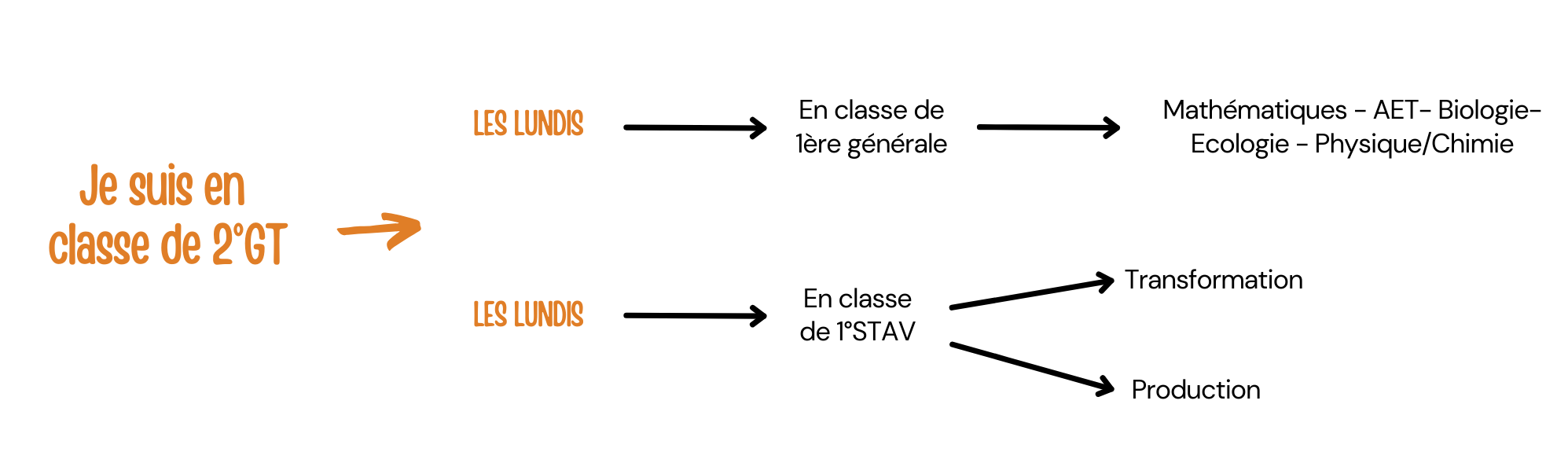 élèves de 2°GT mini stages